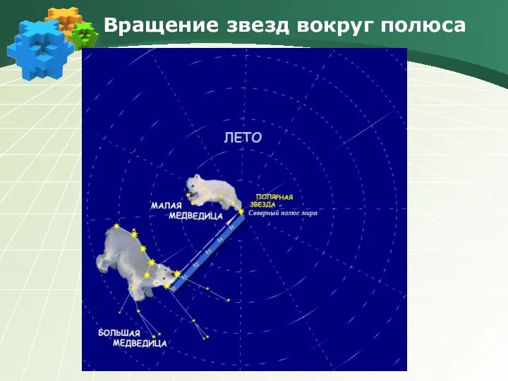 Вращение звезд вокруг полюса