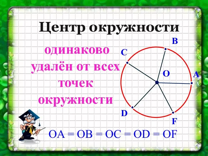 Центр окружности одинаково удалён от всех точек окружности О A B