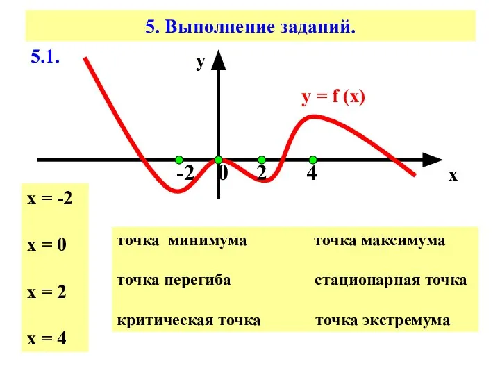 5. Выполнение заданий. 5.1. у = f (x) х у -2