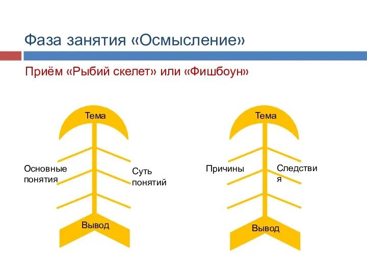 Приём «Рыбий скелет» или «Фишбоун» Тема Вывод Основные понятия Суть понятий