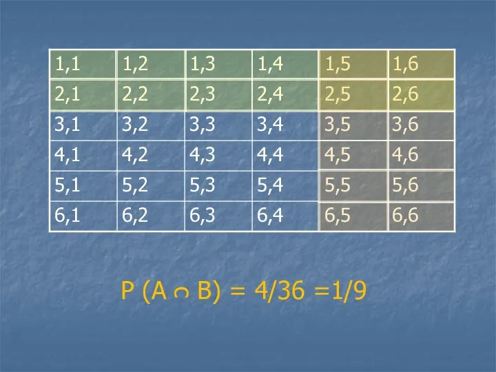 Р (А ᴒ В) = 4/36 =1/9