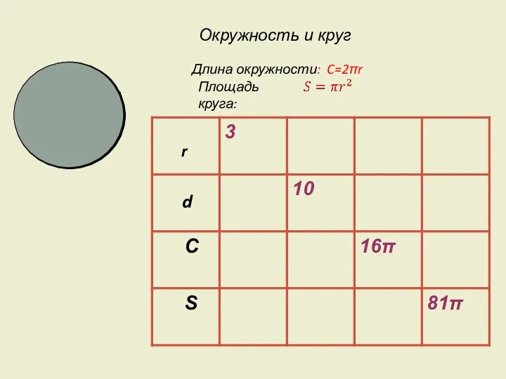 о Длина окружности: C=2πr Площадь круга: r d Окружность и круг