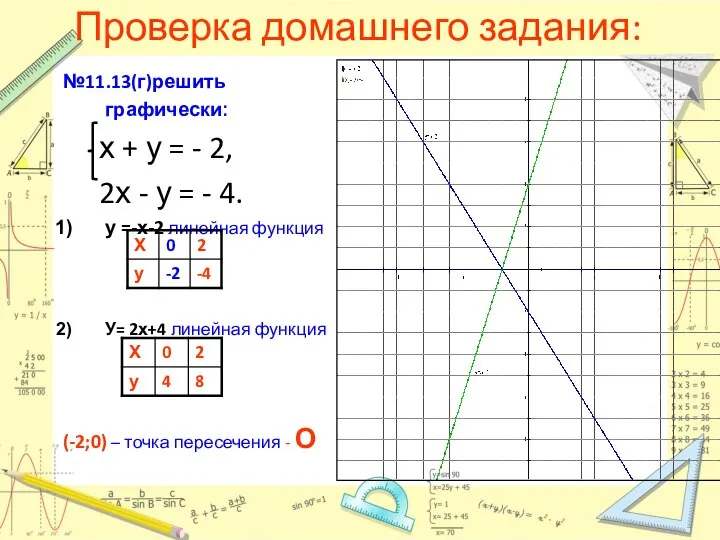 Проверка домашнего задания: №11.13(г)решить графически: х + у = - 2,