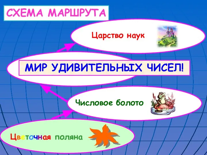 СХЕМА МАРШРУТА Цветочная поляна Числовое болото Мост кроссвордов Царство наук МИР УДИВИТЕЛЬНЫХ ЧИСЕЛ!