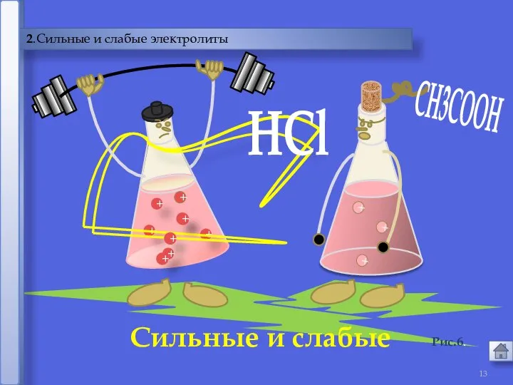 2.Сильные и слабые электролиты HCl + + + Сильные и слабые Рис.6.