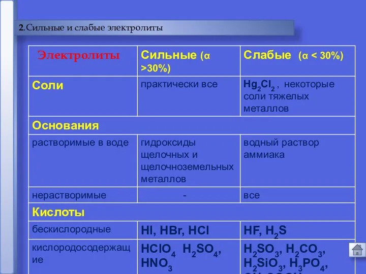 2.Сильные и слабые электролиты Электролиты