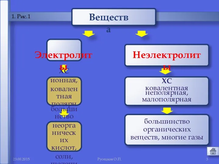 Русецкая О.П. 1 1. Рис.1 Электролиты Неэлектролиты