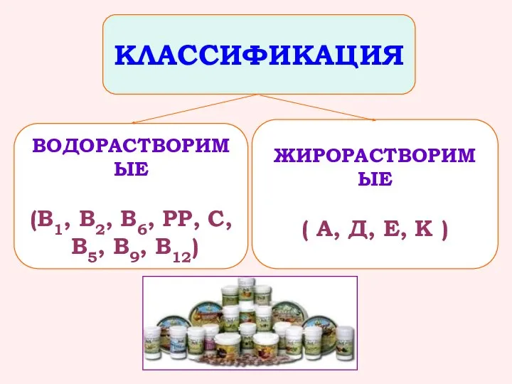 ВОДОРАСТВОРИМЫЕ (В1, В2, В6, РР, С, В5, В9, В12) ЖИРОРАСТВОРИМЫЕ (