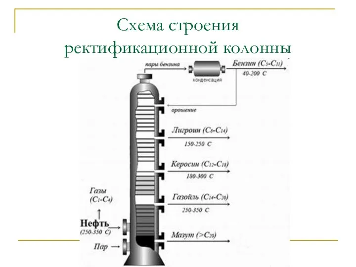 Схема строения ректификационной колонны