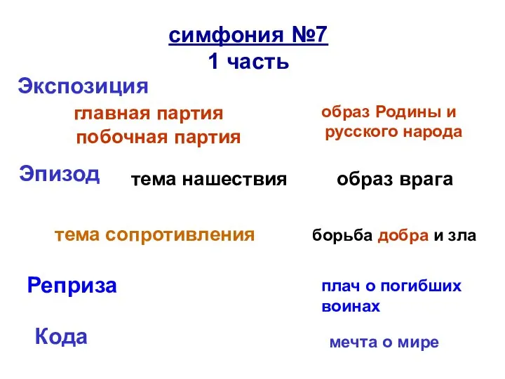 Экспозиция главная партия побочная партия образ Родины и русского народа симфония