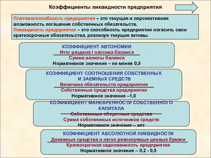 Коэффициенты ликвидности предприятия Платежеспособность предприятия – это текущая и перспективная возможность