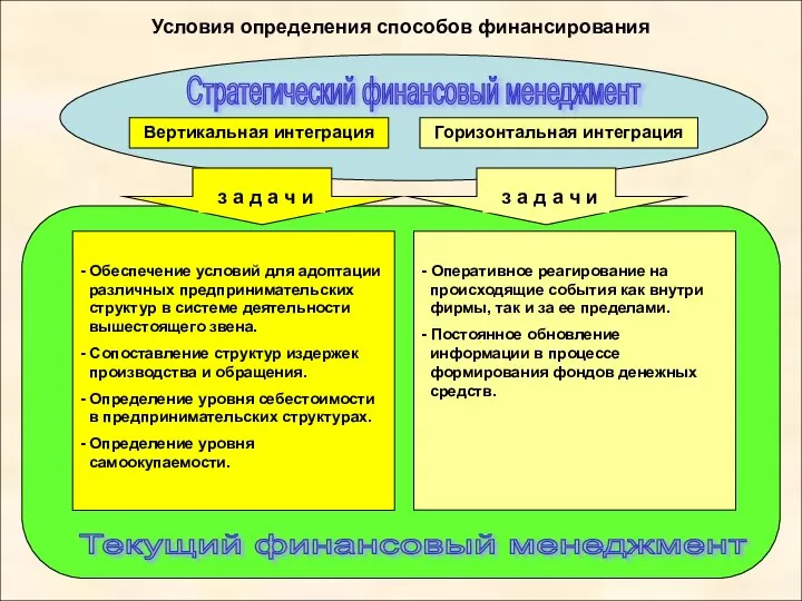 Условия определения способов финансирования Вертикальная интеграция Горизонтальная интеграция