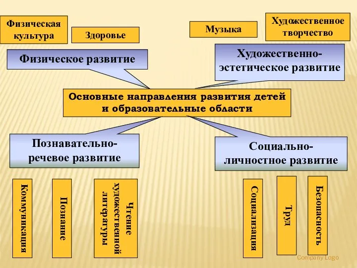 Company Logo Основные направления развития детей и образовательные области Физическое развитие