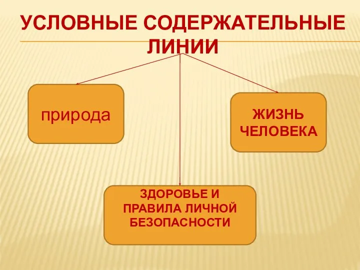 Условные содержательные линии ЗДОРОВЬЕ И ПРАВИЛА ЛИЧНОЙ БЕЗОПАСНОСТИ природа ЖИЗНЬ ЧЕЛОВЕКА