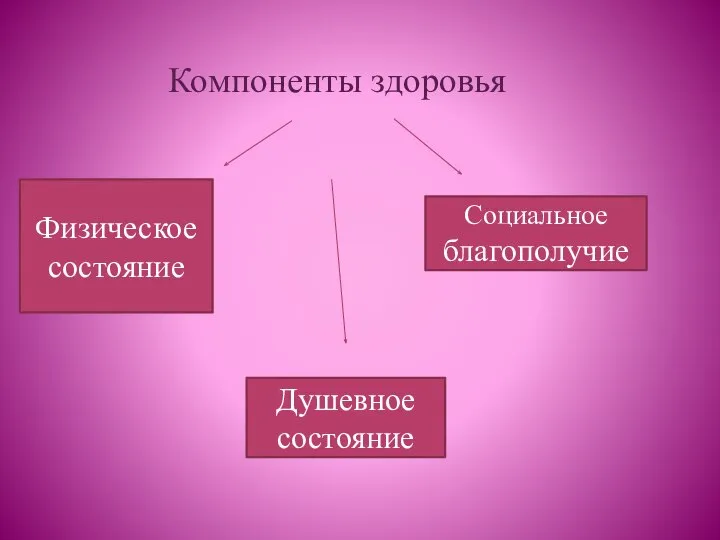 Компоненты здоровья Физическое состояние Социальное благополучие Душевное состояние