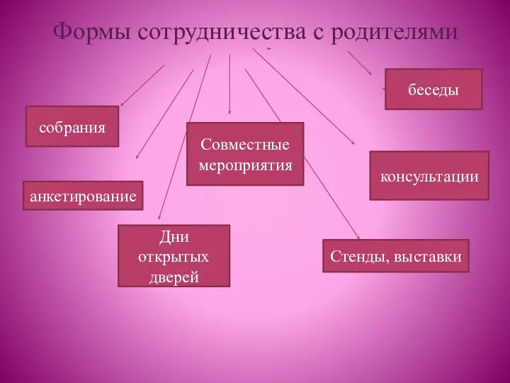 Формы сотрудничества с родителями собрания Дни открытых дверей беседы анкетирование консультации Совместные мероприятия Стенды, выставки