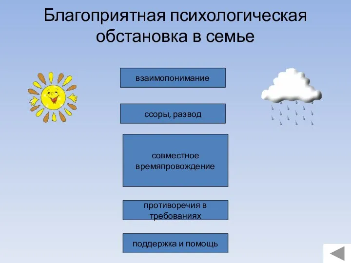 Благоприятная психологическая обстановка в семье ссоры, развод взаимопонимание совместное времяпровождение противоречия в требованиях поддержка и помощь