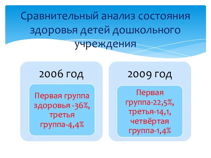 Сравнительный анализ состояния здоровья детей дошкольного учреждения