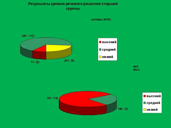 Результаты уровня речевого развития старшей группы май 2011г. октябрь 2010г.