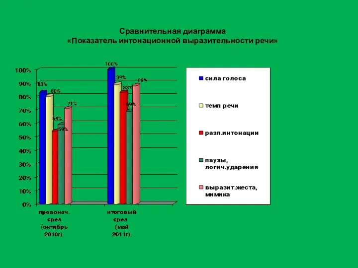 Сравнительная диаграмма «Показатель интонационной выразительности речи»