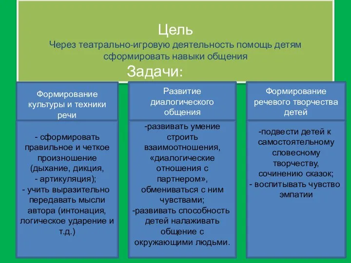 Цель Через театрально-игровую деятельность помощь детям сформировать навыки общения Задачи: Формирование