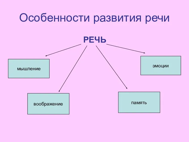 Особенности развития речи РЕЧЬ мышление воображение память эмоции