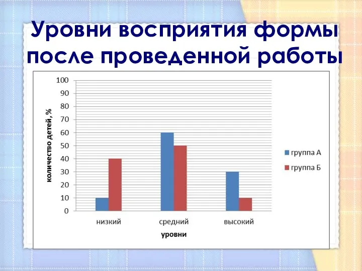 Уровни восприятия формы после проведенной работы