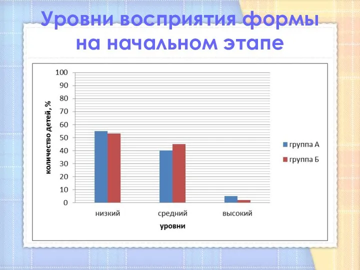 Уровни восприятия формы на начальном этапе