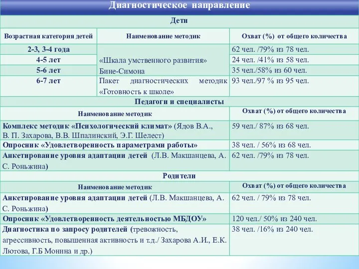 Система работы психолого-педагогического сопровождения участников образовательных отношений (дети, педагоги, родители)