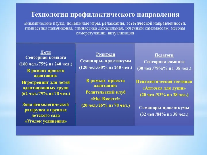 Система работы психолого-педагогического сопровождения участников образовательных отношений (дети, педагоги, родители) Профилактика Дети/Родители/Педагоги