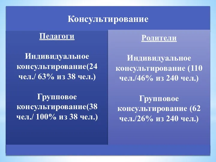 Консультирование Родители/Педагоги Система работы психолого-педагогического сопровождения участников образовательных отношений (дети, педагоги, родители)