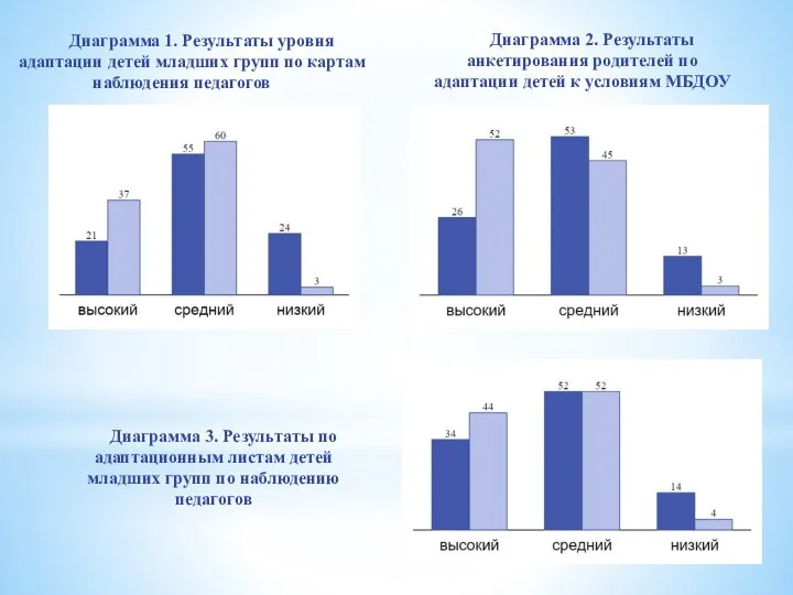 Диаграмма 1. Результаты уровня адаптации детей младших групп по картам наблюдения