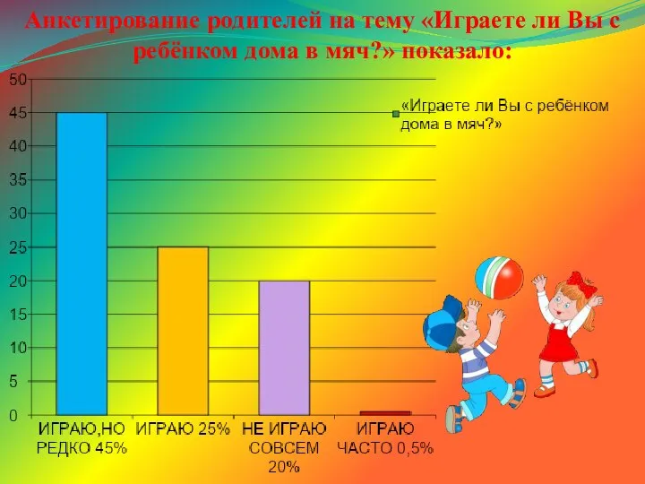 Анкетирование родителей на тему «Играете ли Вы с ребёнком дома в мяч?» показало: