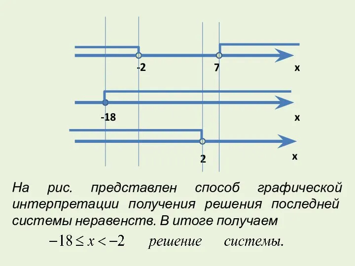 На рис. представлен способ графической интерпретации получения решения последней системы неравенств. В итоге получаем