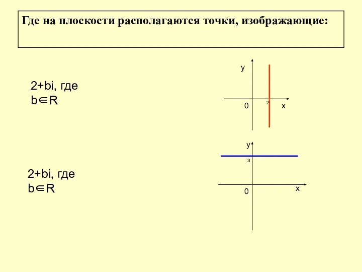 2+bi, где b∈R 2+bi, где b∈R у 0