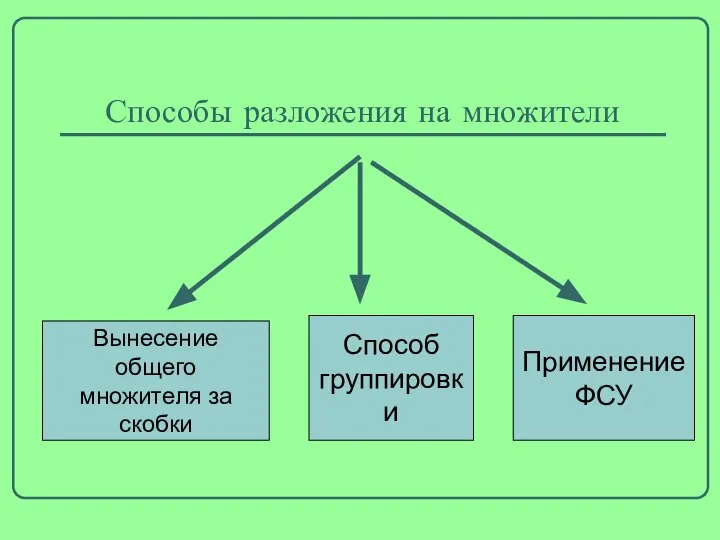 Способы разложения на множители Способ группировки Применение ФСУ Вынесение общего множителя за скобки