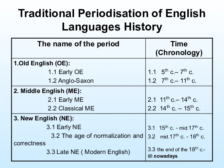 Traditional Periodisation of English Languages History