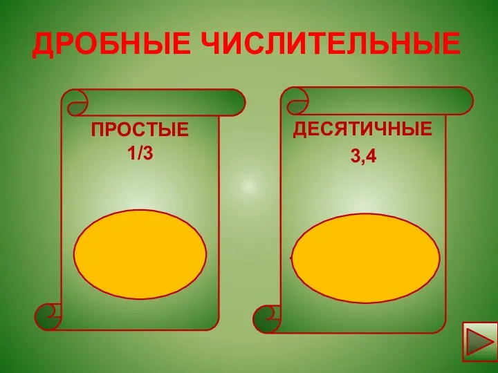 ДРОБНЫЕ ЧИСЛИТЕЛЬНЫЕ ПРОСТЫЕ 1/3 А (one) third ДЕСЯТИЧНЫЕ 3,4 Three роint four