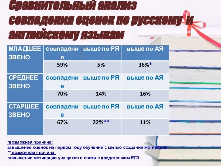 Сравнительный анализ совпадения оценок по русскому и английскому языкам *возможная причина: