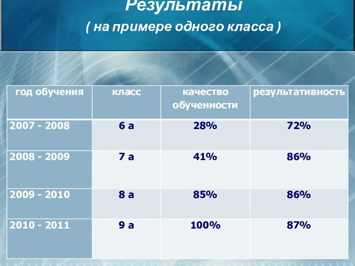 Результаты ( на примере одного класса )