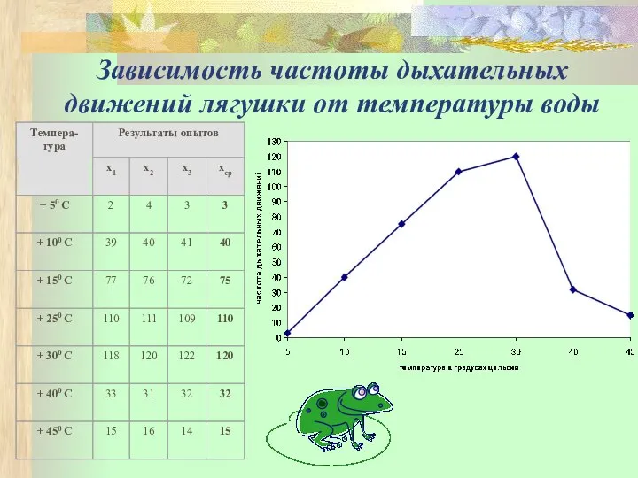 Зависимость частоты дыхательных движений лягушки от температуры воды