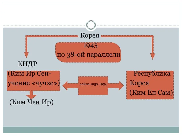 Корея 1945 по 38-ой параллели КНДР (Ким Ир Сен- Республика учение