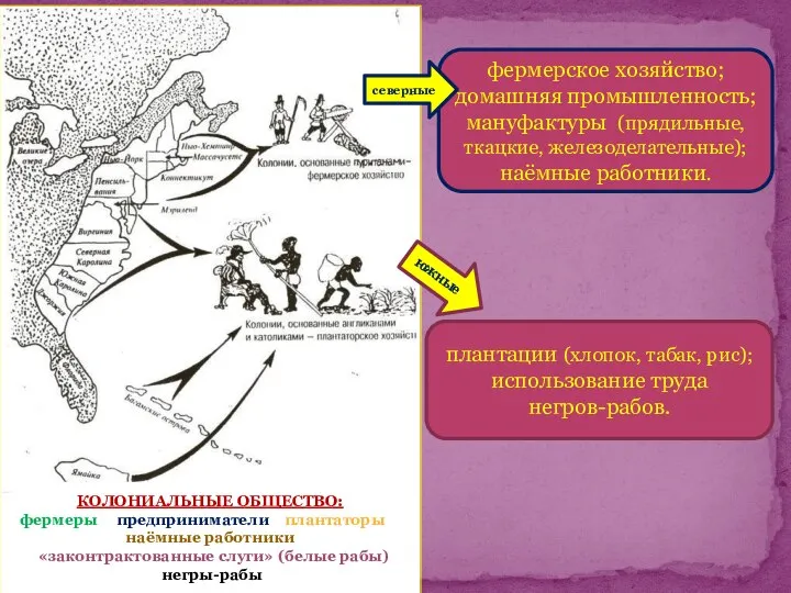 фермерское хозяйство; домашняя промышленность; мануфактуры (прядильные, ткацкие, железоделательные); наёмные работники. северные