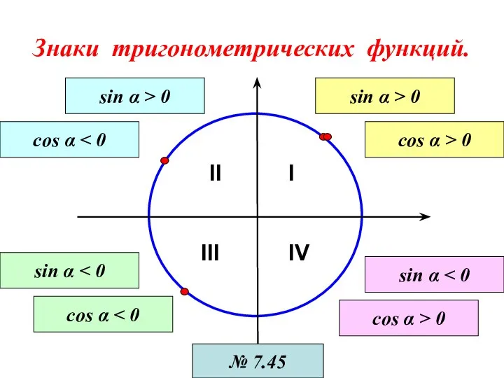 Знаки тригонометрических функций. I II III IV sin α > 0