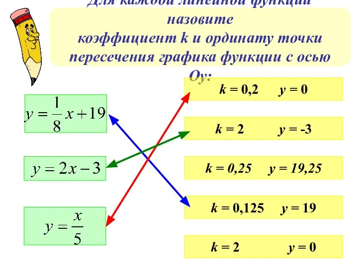 Для каждой линейной функции назовите коэффициент k и ординату точки пересечения