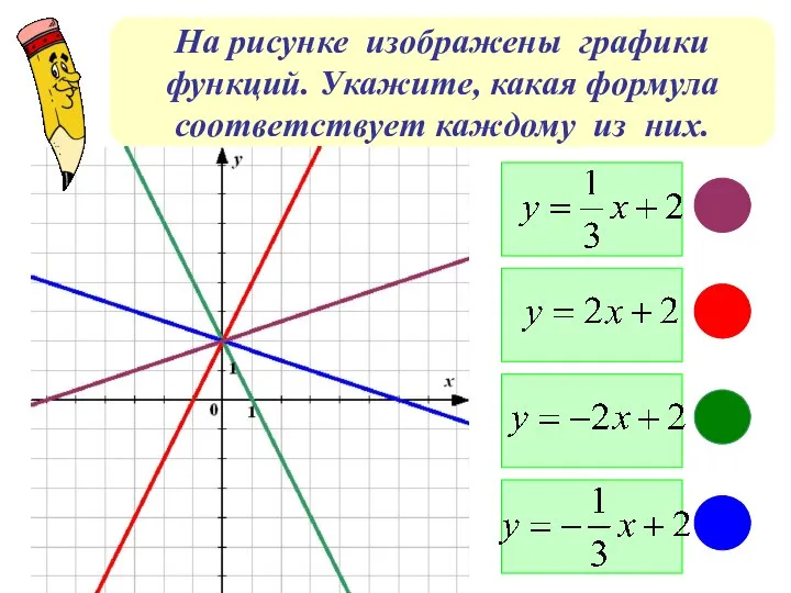 На рисунке изображены графики функций. Укажите, какая формула соответствует каждому из них.