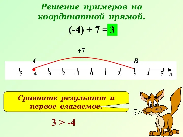 Решение примеров на координатной прямой. (-4) + 7 = +7 А
