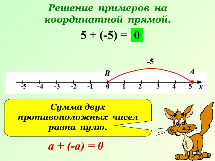 Решение примеров на координатной прямой. 5 + (-5) = -5 А