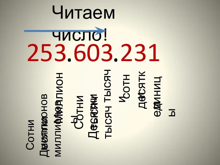 253 603 231 Читаем число! . . единицы десятки сотни тысячи