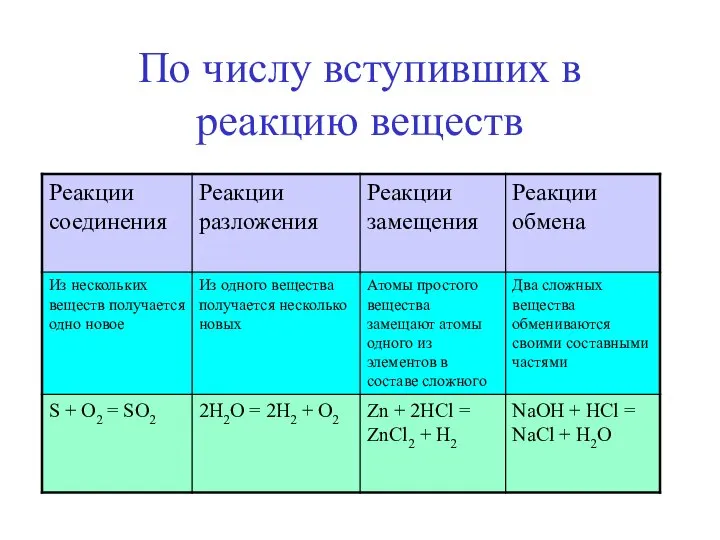 По числу вступивших в реакцию веществ